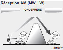 Réception AM (MW, LW)