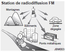 Les signaux de diffusion FM sont émis à des fréquences élevées et n'épousent