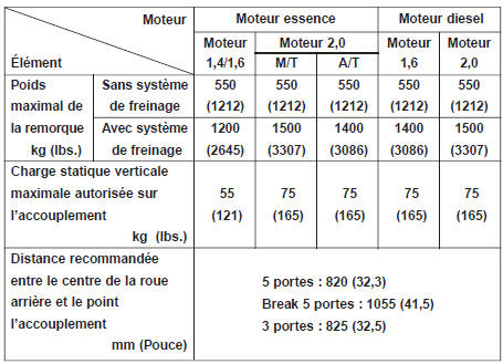 Si vous décidez de tracter une remorque