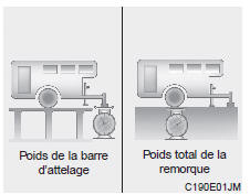 Poids de la remorque