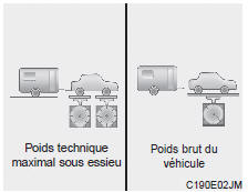 Poids de la barre d'attelage