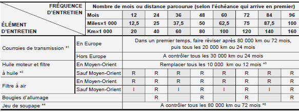 Programme d'entretien normal