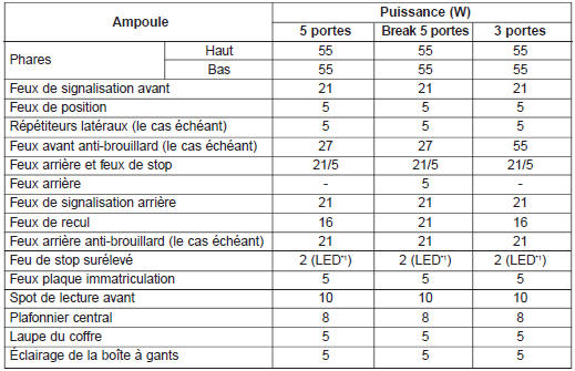 Puissance d'ampoule