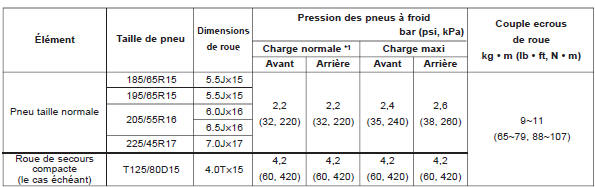 Pneumatiques et roues