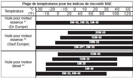 Indice de viscosité SAE recommandé