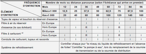 Programme d'entretien normal