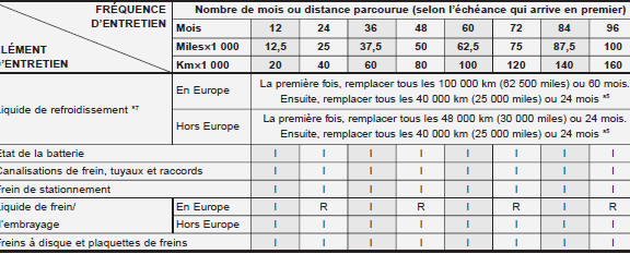 Programme d'entretien normal