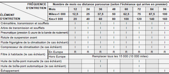 Programme d'entretien normal