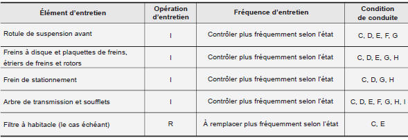 Conduite sur terrains difficiles