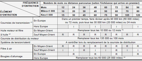 I : Contrôler et si nécessaire, régler, réparer, nettoyer ou changer.