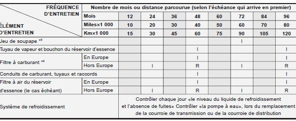 I : Contrôler et si nécessaire, régler, réparer, nettoyer ou changer.