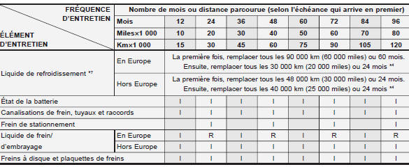 I : Contrôler et si nécessaire, régler, réparer, nettoyer ou changer.