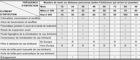 I : Contrôler et si nécessaire, régler, réparer, nettoyer ou changer.