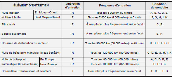 Entretien en cas de conduite sur terrains difficiles