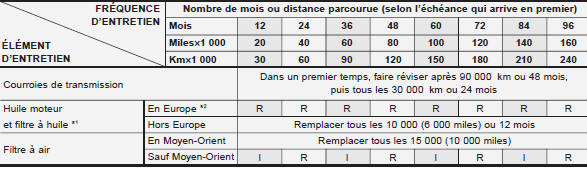 Programme d'entretien normal