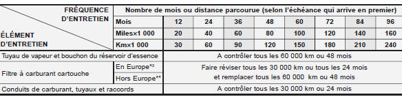 Programme d'entretien normal