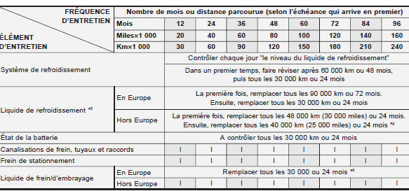 Programme d'entretien normal