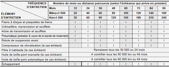 Programme d'entretien normal