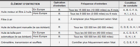 Entretien en cas de conduite sur terrains difficiles