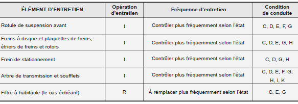 Entretien en cas de conduite sur terrains difficiles