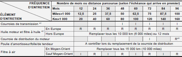 Programme d'entretien normal