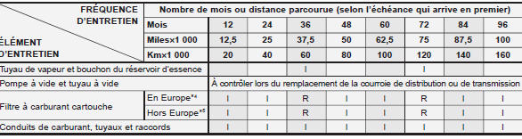 Programme d'entretien normal