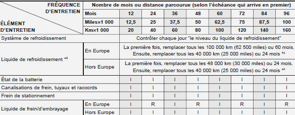 Programme d'entretien normal