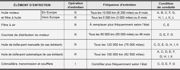 Entretien en cas de conduite sur terrains difficiles