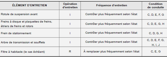 Entretien en cas de conduite sur terrains difficiles