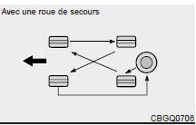 Avec une roue de secours