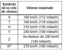 * La cote de vitesse W est une souscatégorie de la cote de vitesse Z.