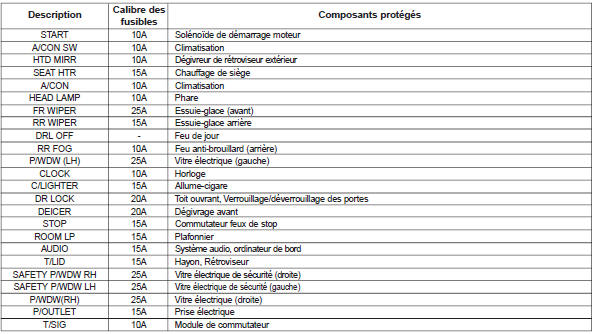 Description du boîtier de relais / de fusibles