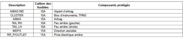 Description du boîtier de relais / de fusibles