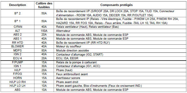 Description du boîtier de relais / de fusibles