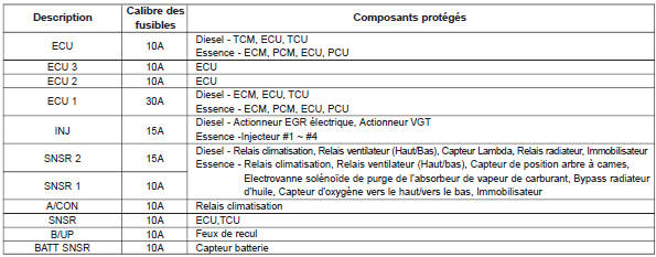 Description du boîtier de relais / de fusibles