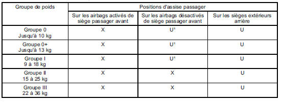 Options autorisées de fixation de système de sécurité pour enfants