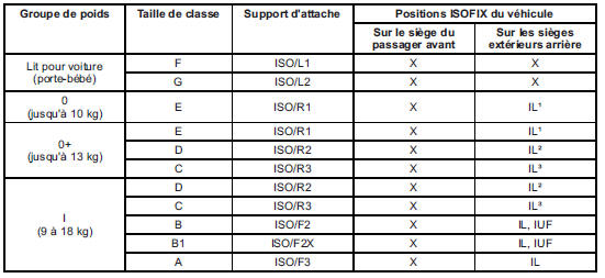 Options autorisées de fixation de système de sécurité pour enfants ISOFIX