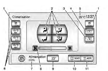 Commandes de l'écran tactile de climatisation