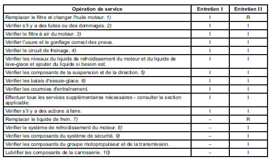 Intervalles entre entretiens