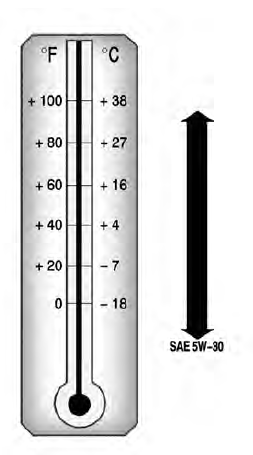 Degrés de viscosité d'huile moteur