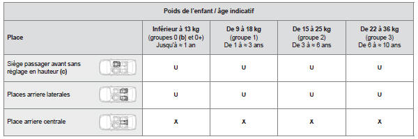 Installation des sièges enfants attachés avec la ceinture de sécurité