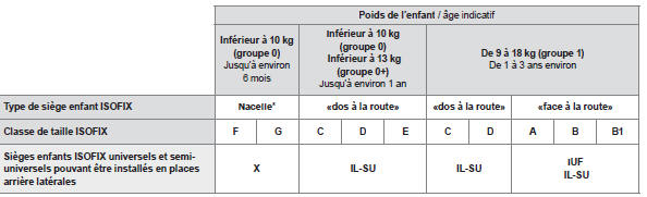 Tableau récapitulatif pour l'emplacement des sièges enfants ISOFIX