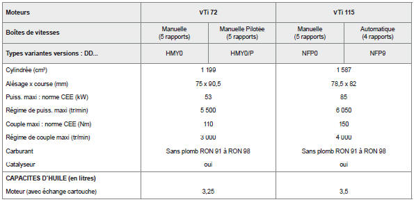 Motorisations essence 