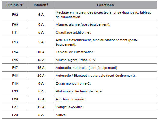 Tableaux des fusibles