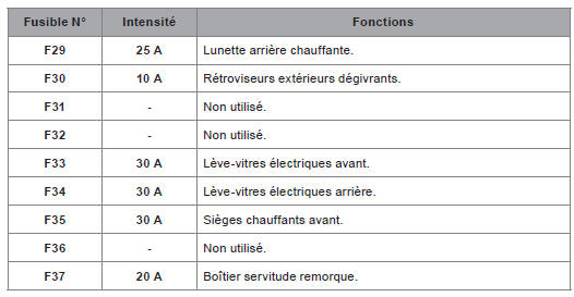 Tableaux des fusibles