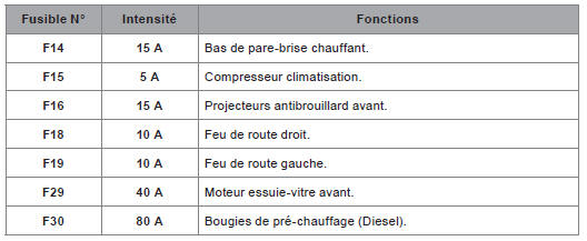 Tableau des fusibles