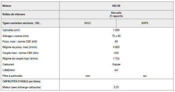 Motorisation Diesel 