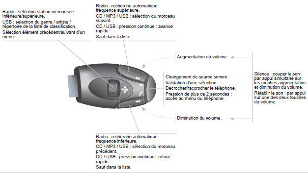 Commandes au volant