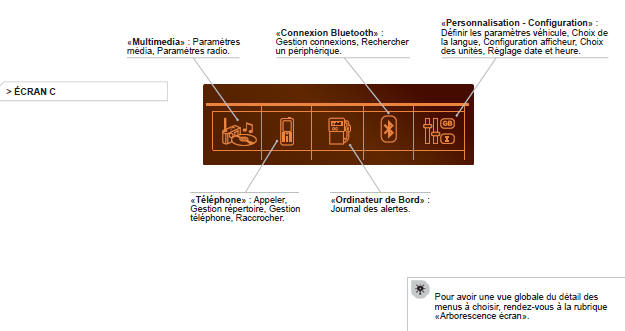 ÉCRAN C