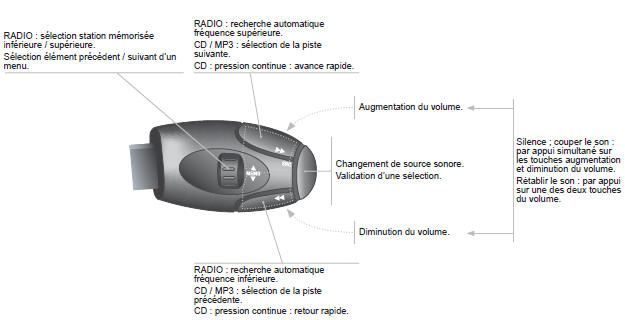 Commandes au volant